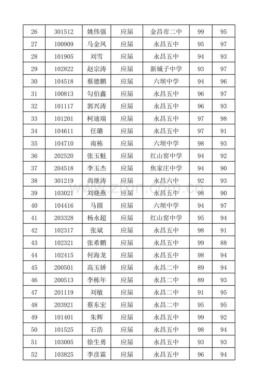 2011永昌县八年级史地生会考成绩.xls_第2页