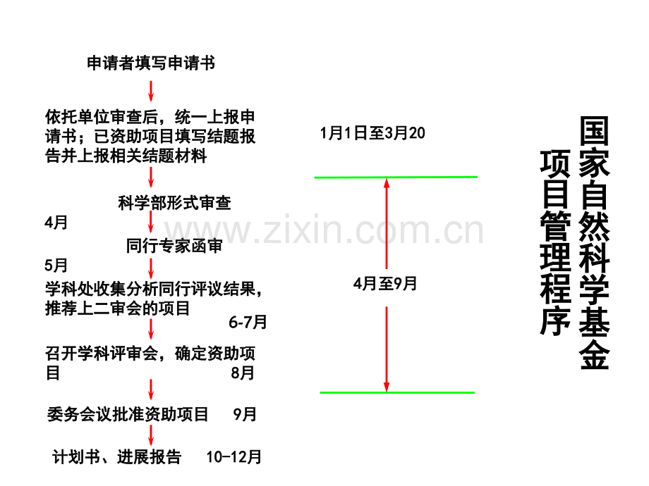 国家自然科学基金申请经验交流.ppt_第2页