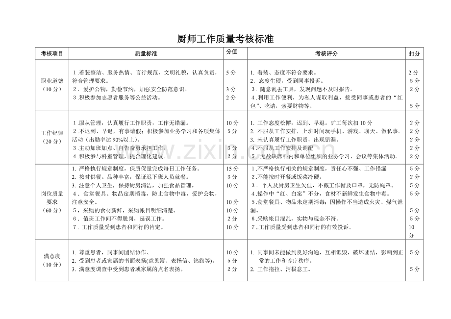 厨师工作质量考核标准.doc_第1页