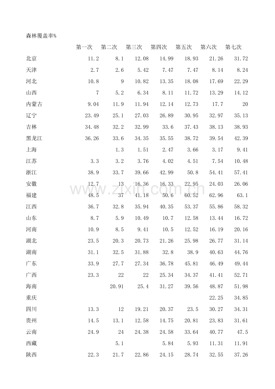 1973-2013年各省森林覆盖率.xls_第1页