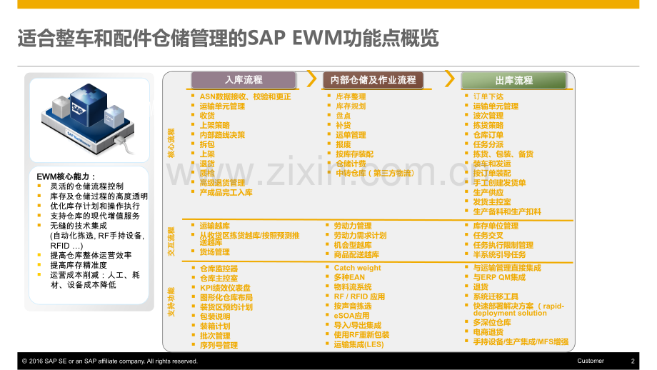 SAP-EWM高级仓储管理解决方案V1.1.ppt_第2页