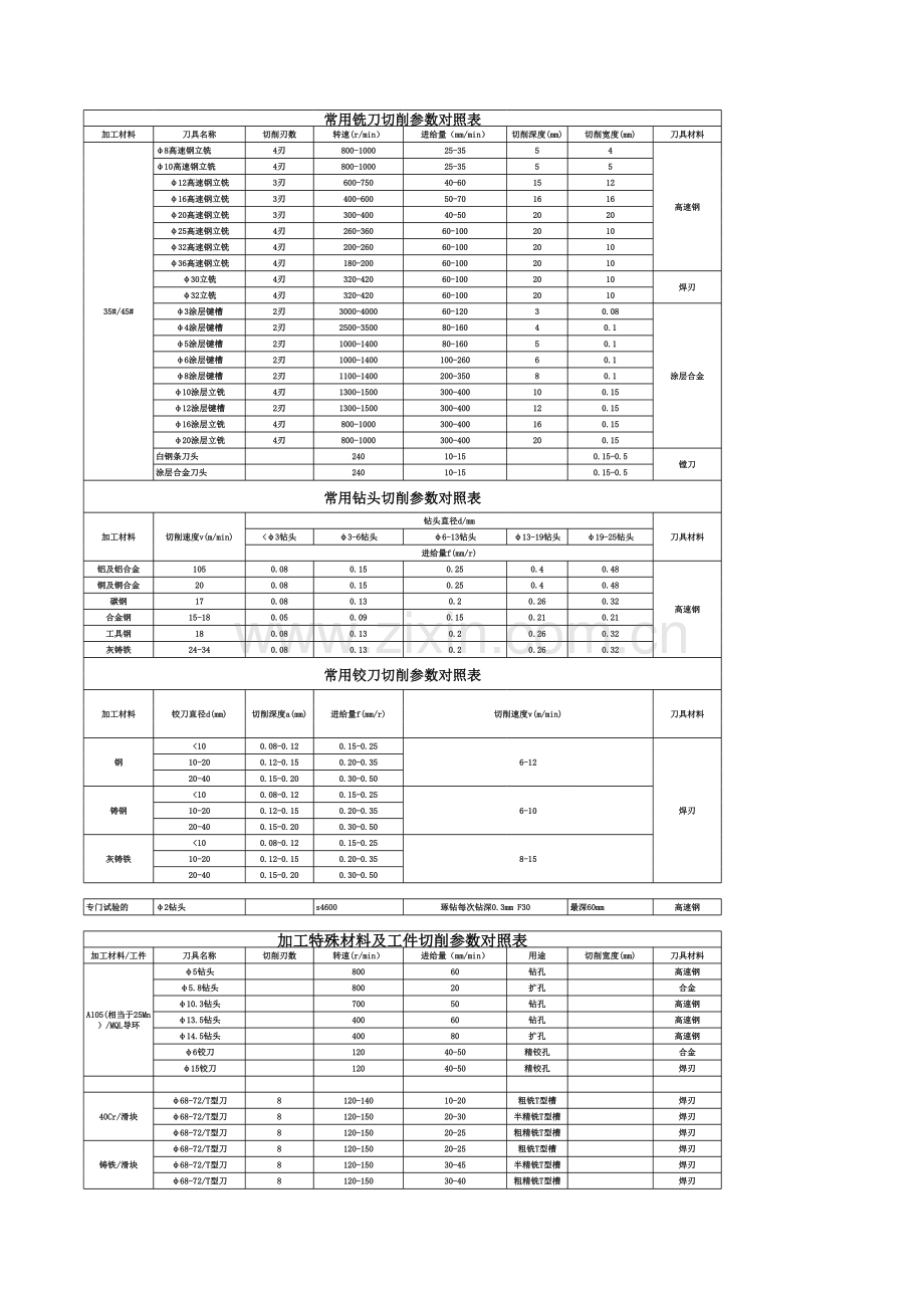 加工中心新刀具常用切削参数参照表1.xls_第1页