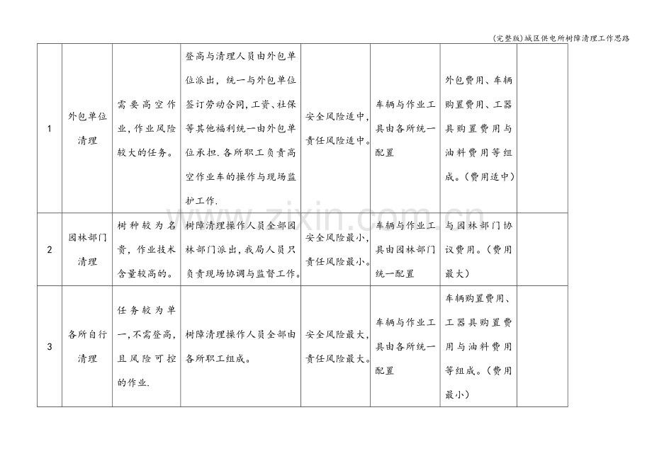 城区供电所树障清理工作思路.doc_第2页