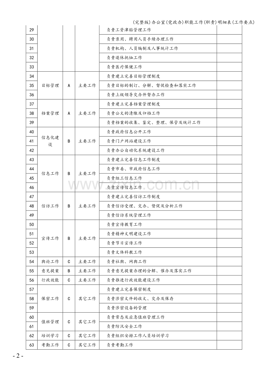 办公室(党政办)职能工作(职责)明细表(工作要点).doc_第2页