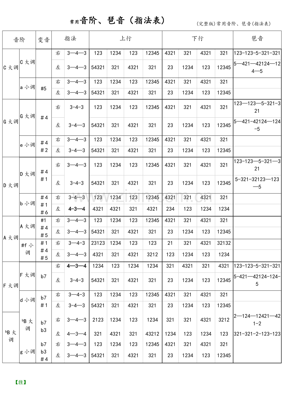 常用音阶、琶音(指法表).doc_第1页