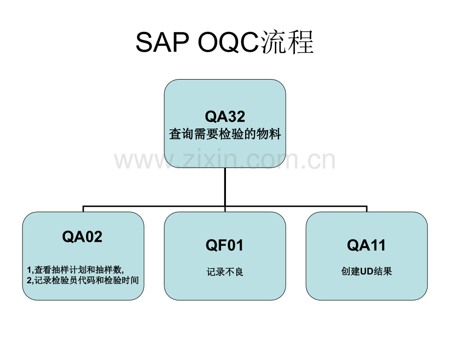 SAP-OQC(ppt文档).ppt_第2页