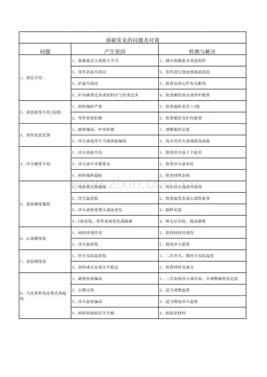 多用炉常见故障处理方法.xls_第1页