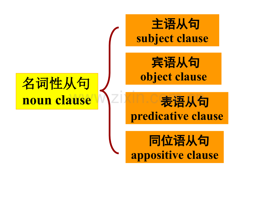 《高中表语从句》PPT课件.ppt_第2页