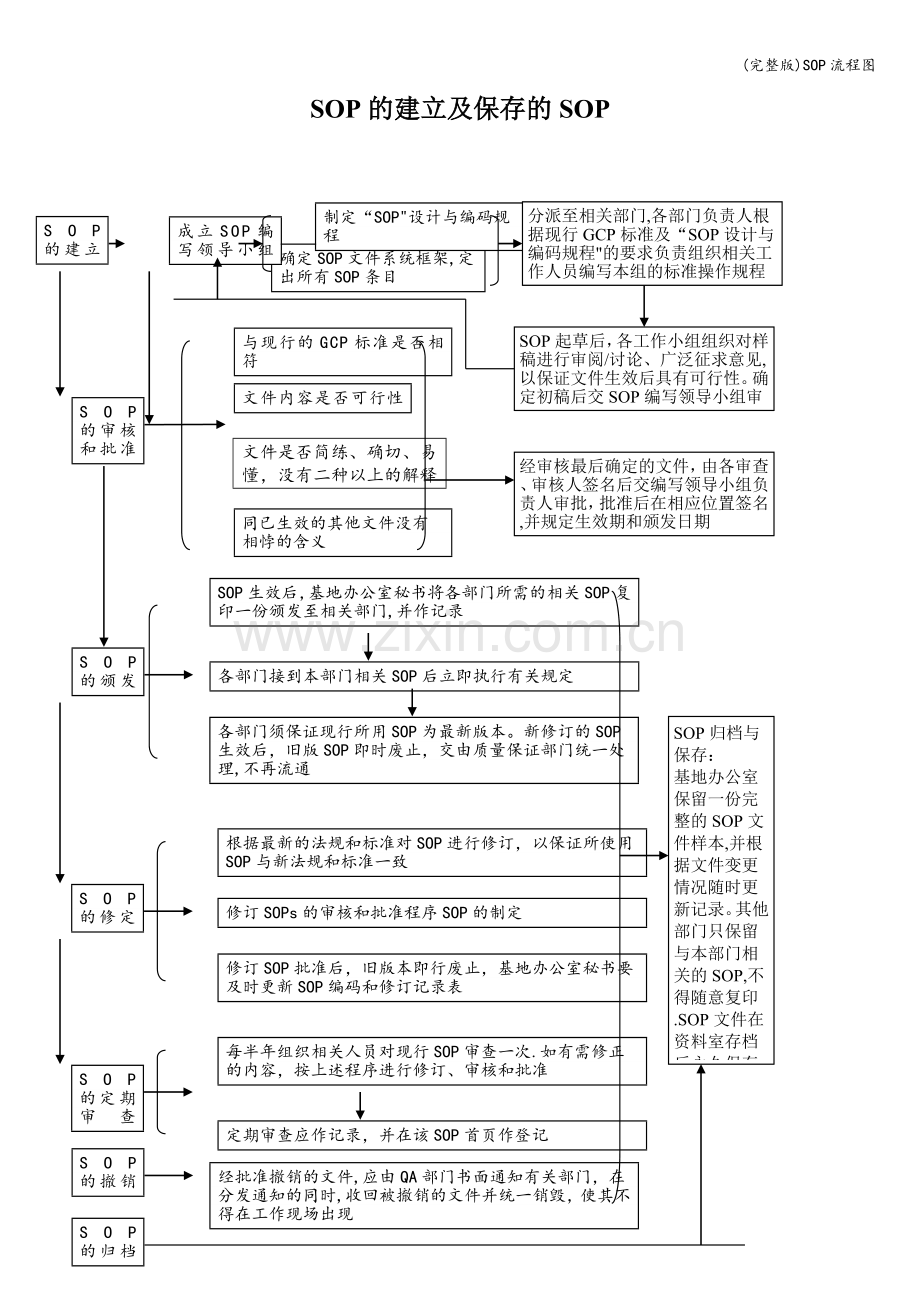 SOP流程图.doc_第1页