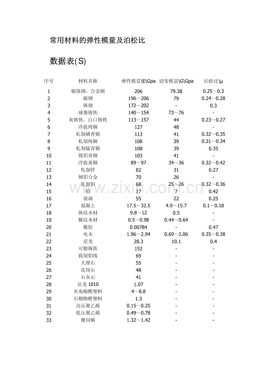 常用材料的弹性模量、切变模量及泊松比[1].pdf_第1页