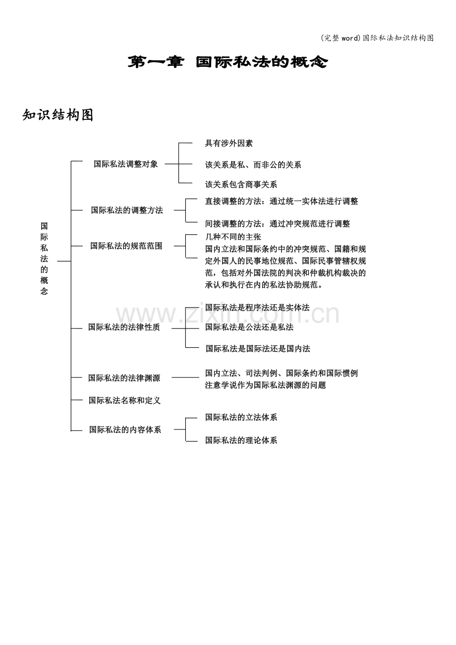 国际私法知识结构图.doc_第1页