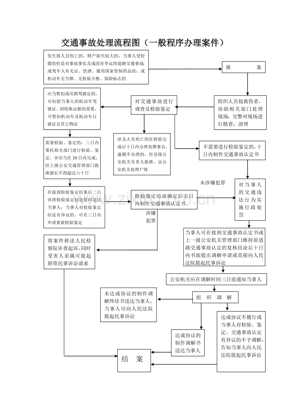 交通事故处理流程图(简易程序办理案件).doc_第2页