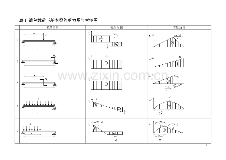各类梁的弯矩剪力计算汇总表.doc_第1页