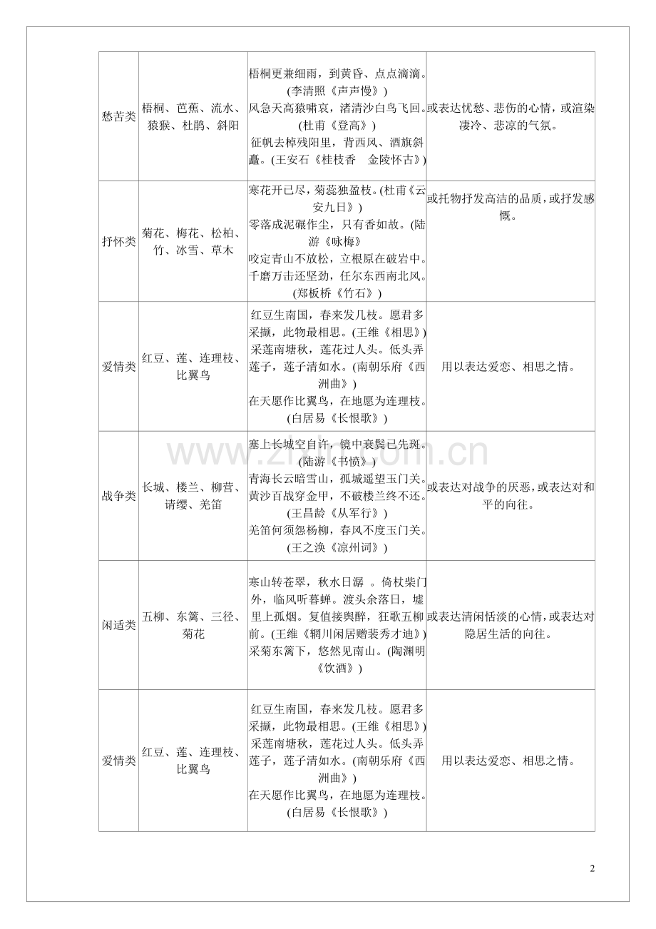 高中语文诗歌鉴赏基础知识归纳.doc_第2页