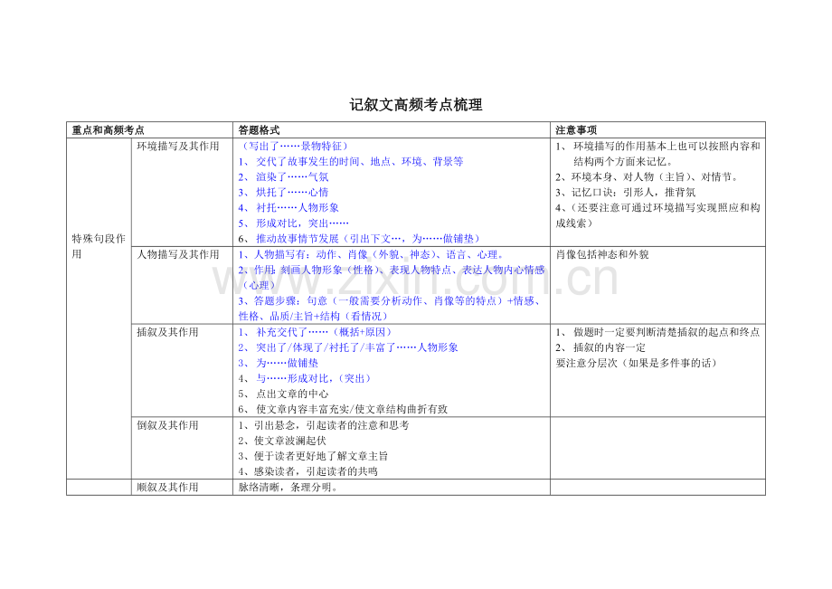(表格)语文中考记叙文高频考点答题格式终结版.doc_第1页