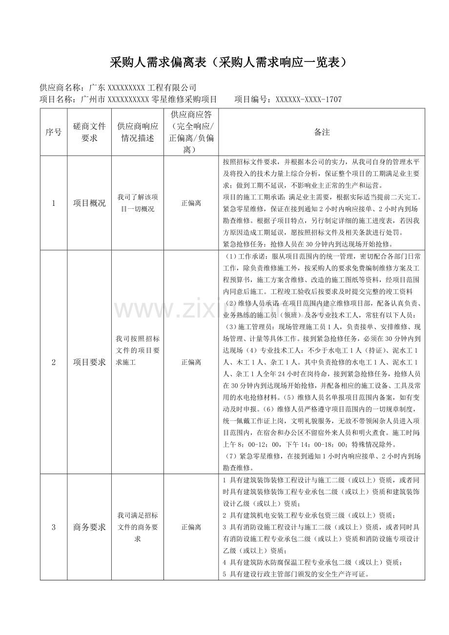 【纸质标、内部标】采购人需求偏离表.doc_第1页