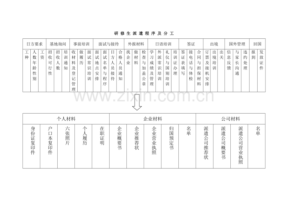 研修生外派材料表.doc_第1页