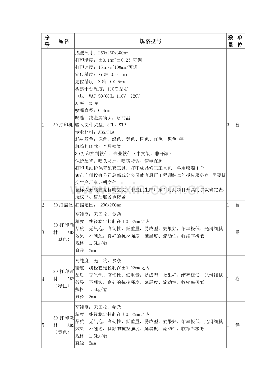 1创客实验室设备列表.doc_第1页