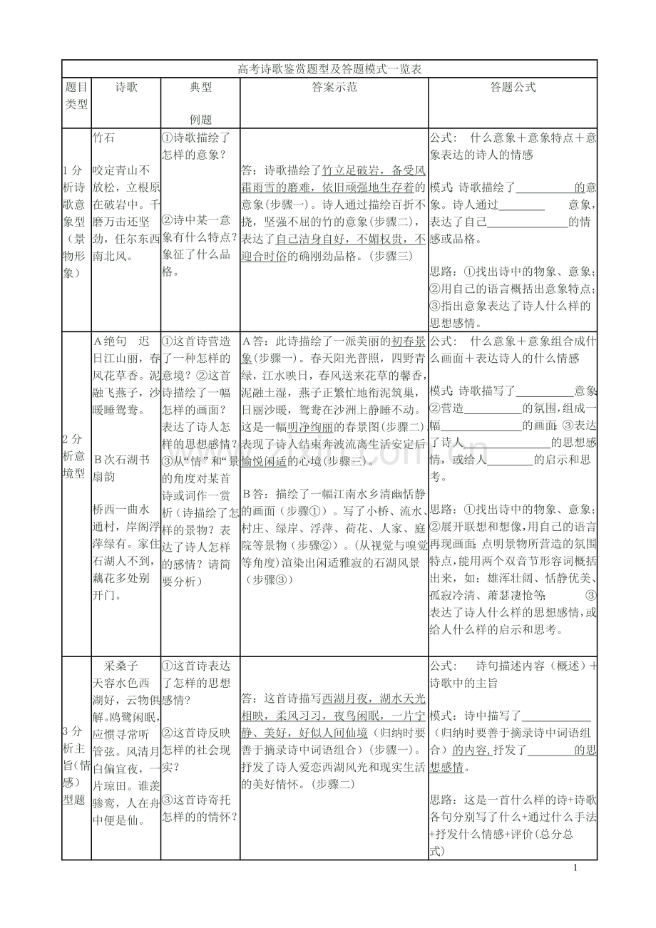 高考诗歌鉴赏题型及答题模式一览表.doc_第1页