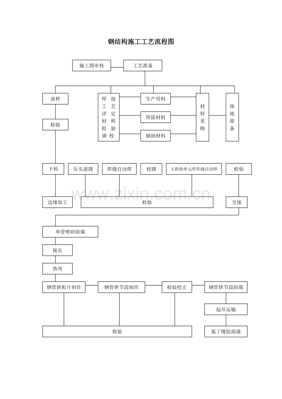 钢结构施工工艺流程图.doc_第1页