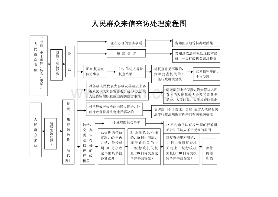 群众来信来访处理流程图.doc_第1页