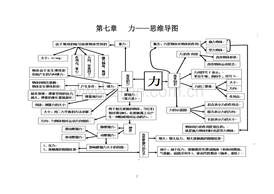 第七章力思维导图.doc_第2页