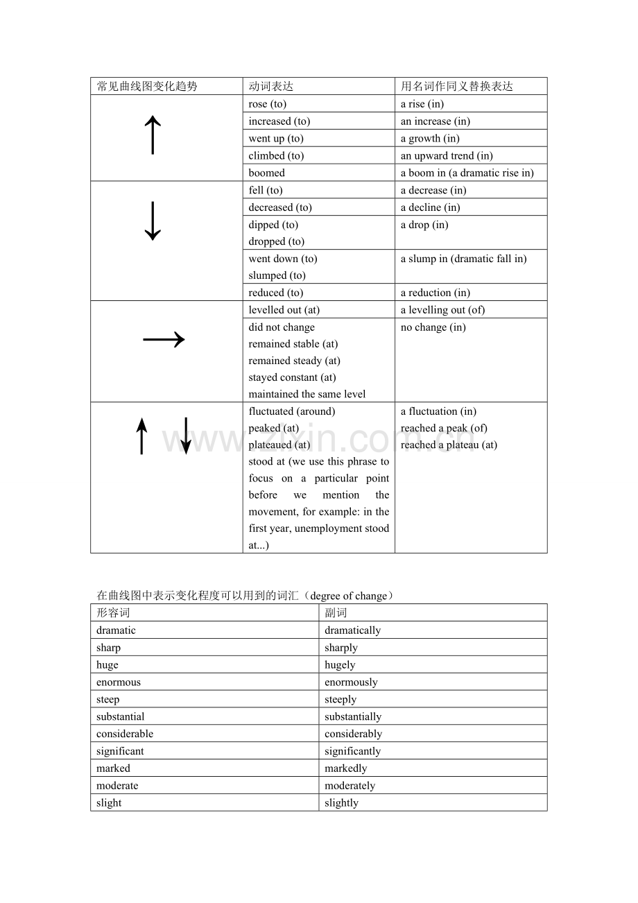 雅思小作文必背词汇.doc_第1页
