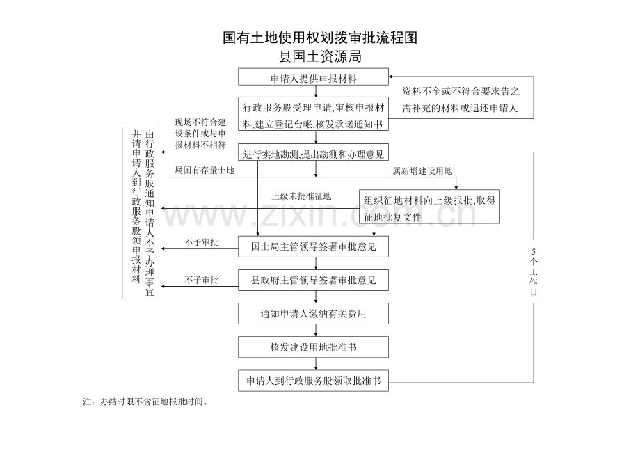 国有土地使用权划拨审批流程图.doc_第1页