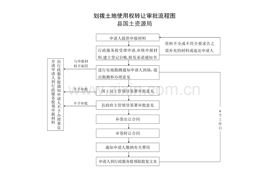 国有土地使用权划拨审批流程图.doc_第2页