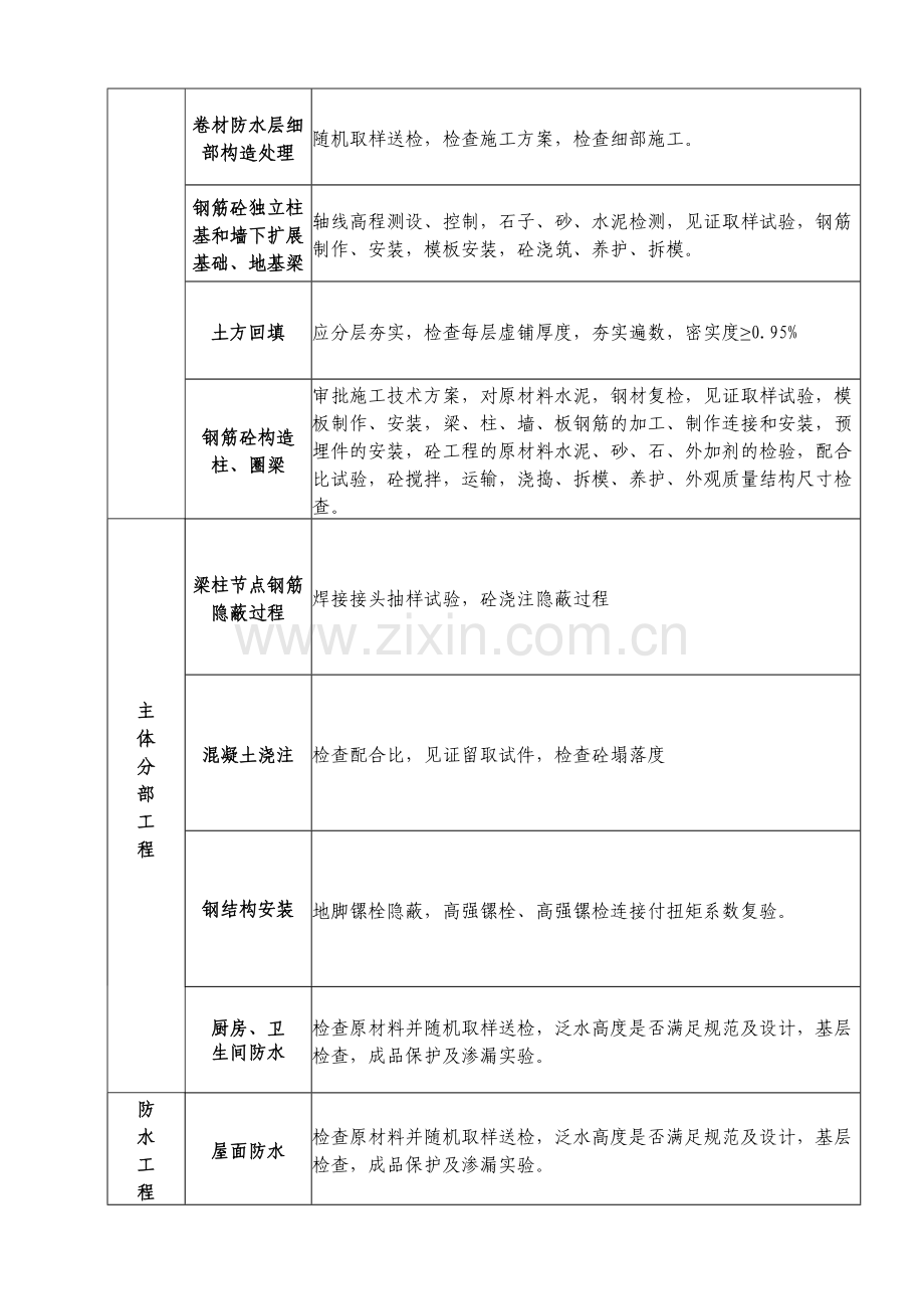 旁站监理细则(范本).doc_第2页