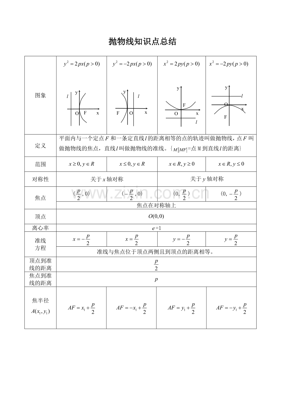 抛物线知识点归纳总结.doc_第1页