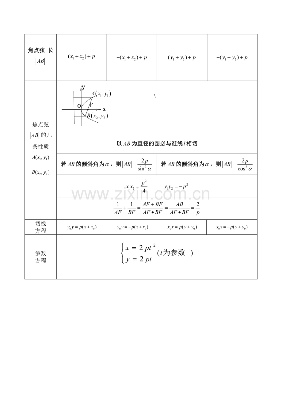 抛物线知识点归纳总结.doc_第2页