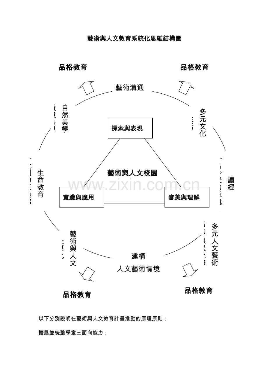 艺术与人文教育系统化思维结构图汇总.doc_第1页