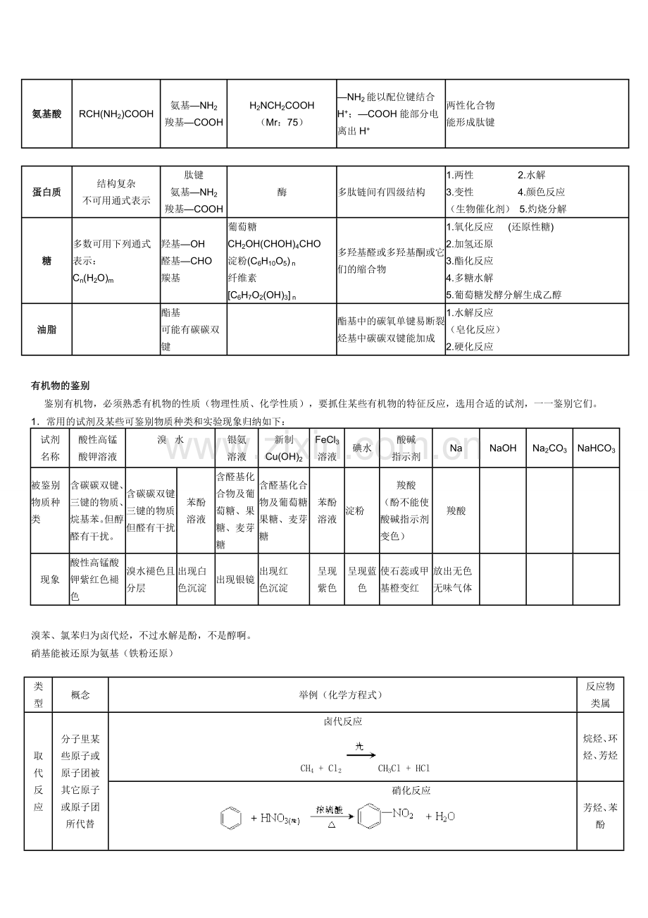 有机化学之官能团性质总结.doc_第2页