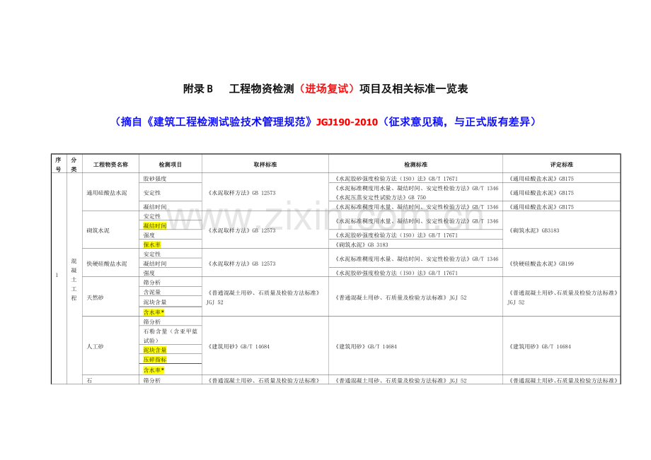材料进场复试项目及标准一览表(2013).doc_第1页