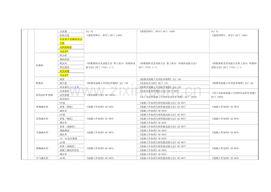 材料进场复试项目及标准一览表(2013).doc_第2页