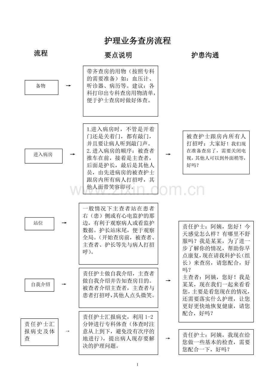 护理业务查房流程.doc_第1页