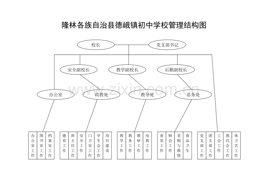 学校管理结构图.doc_第1页