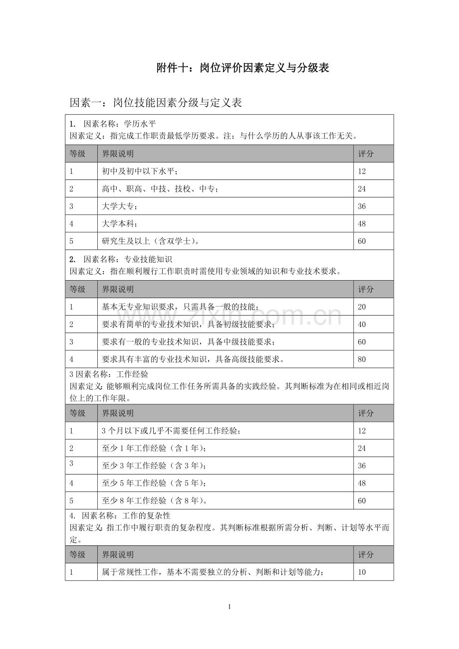 岗位评价因素及分级表.doc_第1页