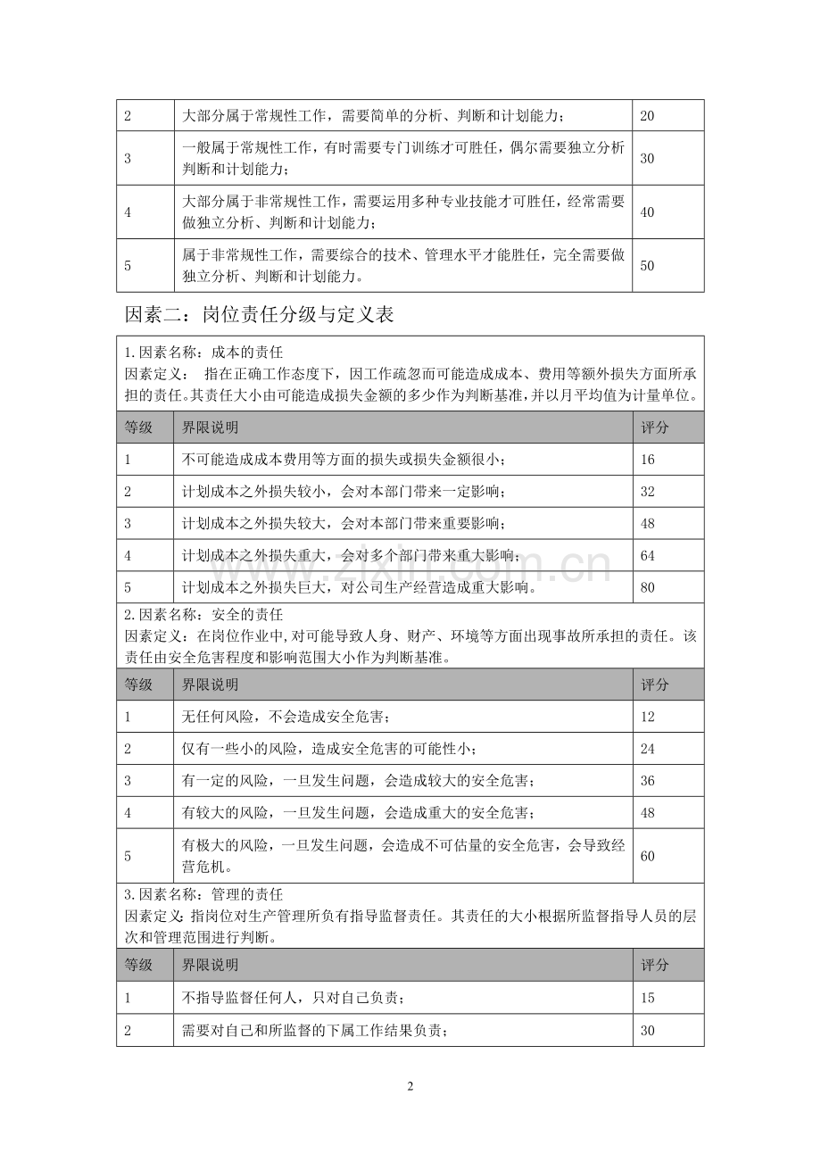 岗位评价因素及分级表.doc_第2页