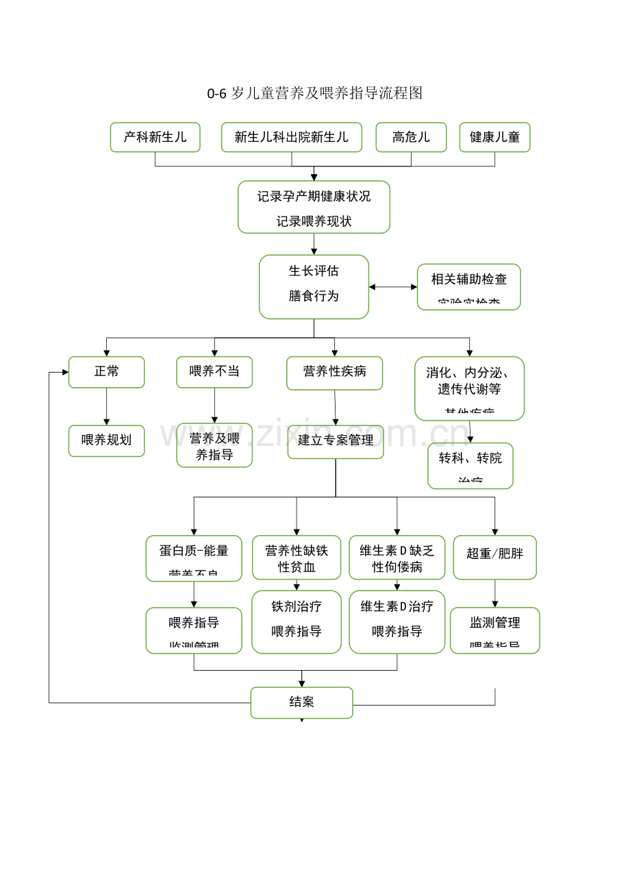 儿童保健营养及喂养指导流程图.doc_第1页