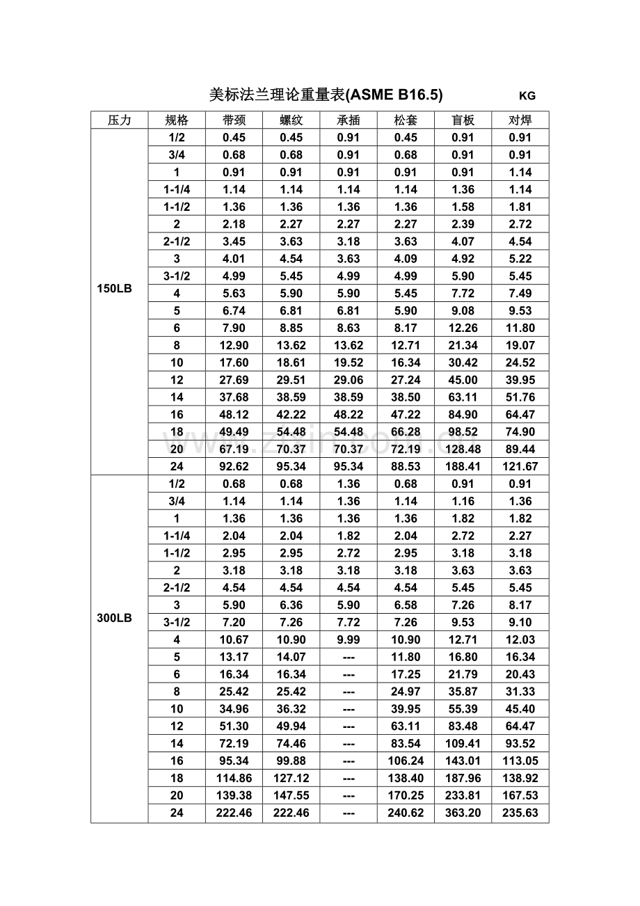 美标法兰理论重量表(ASMEB16.5).doc_第1页