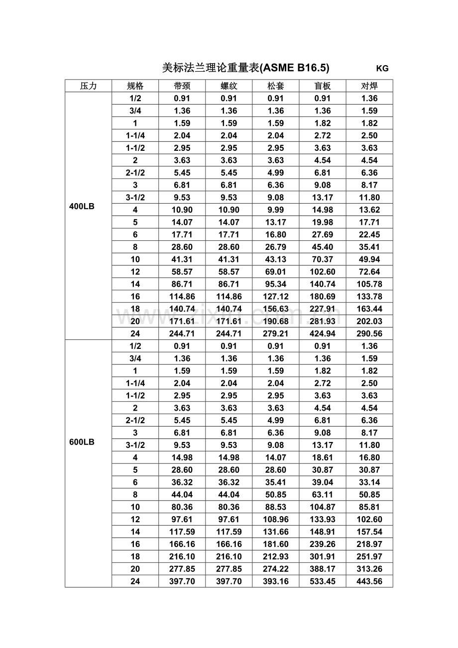 美标法兰理论重量表(ASMEB16.5).doc_第2页