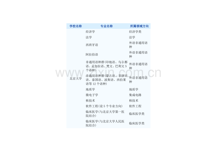 第一批高校特色专业.doc_第1页