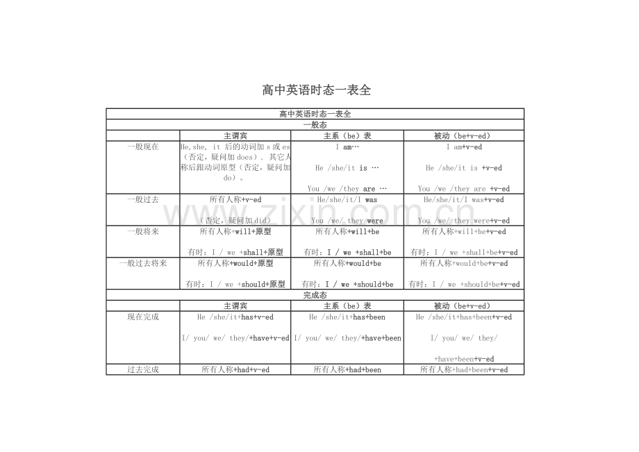 高中英语时态一表全.doc_第1页