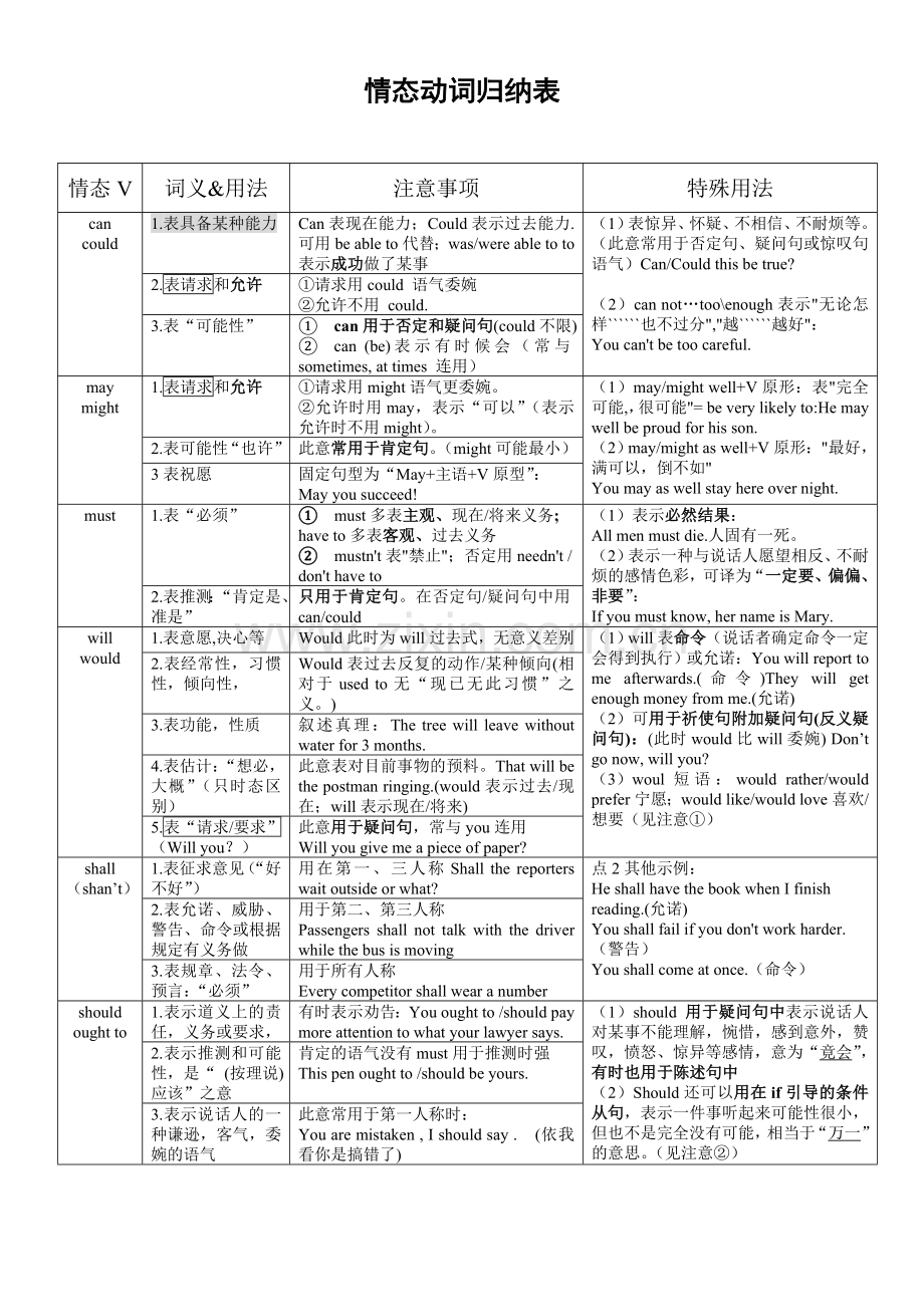 情态动词归纳表.doc_第1页