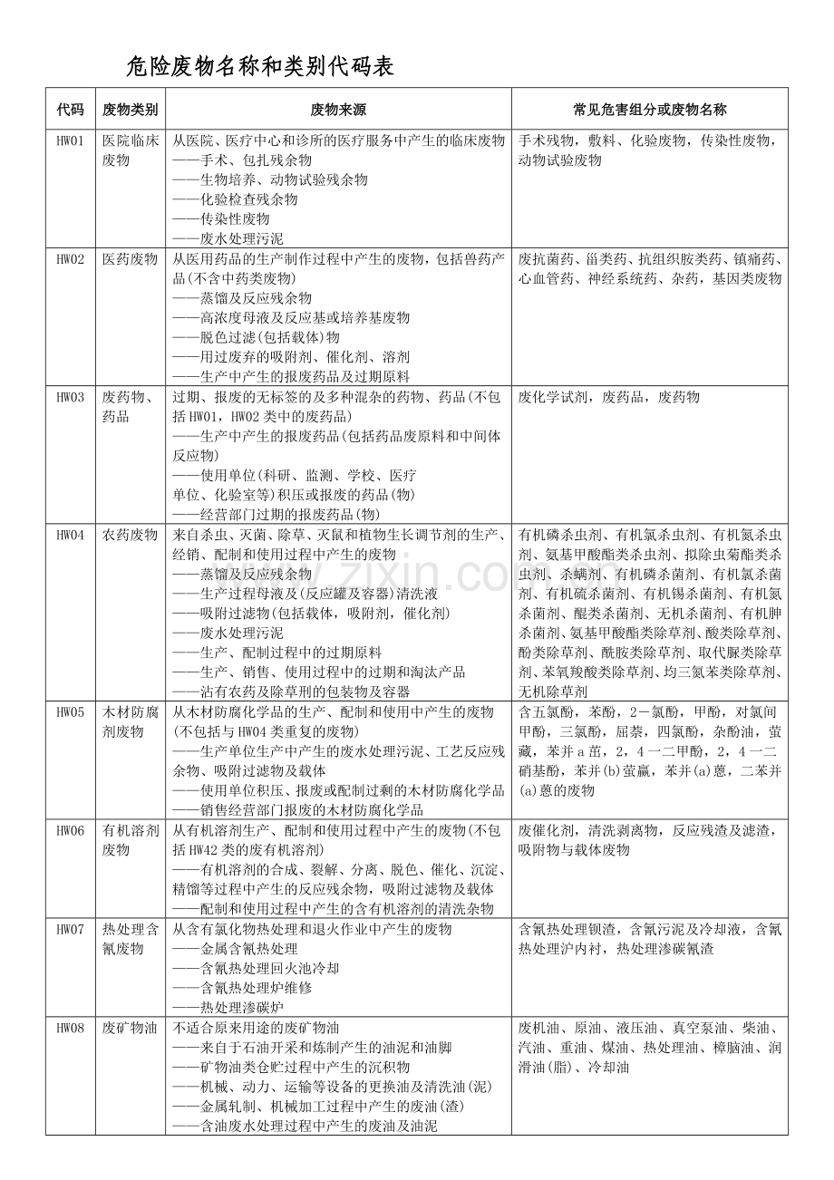 危险废物名称类别代码.doc_第1页