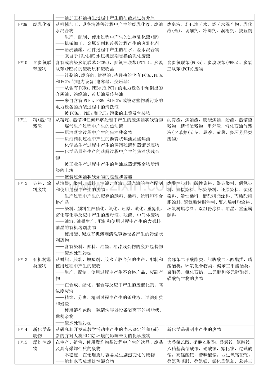 危险废物名称类别代码.doc_第2页