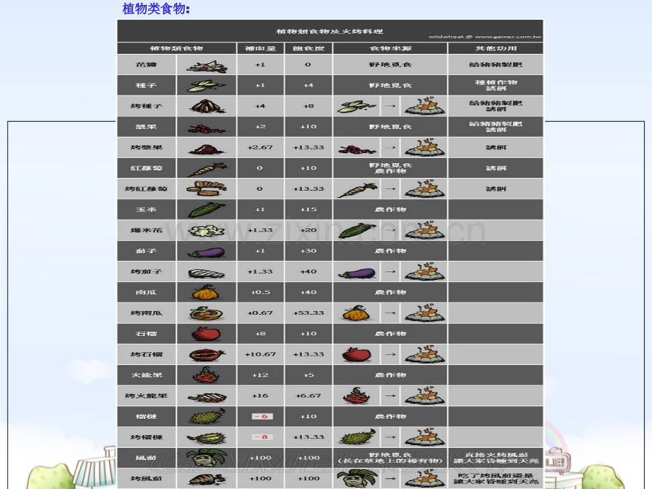 饥荒食物合成表.ppt_第2页