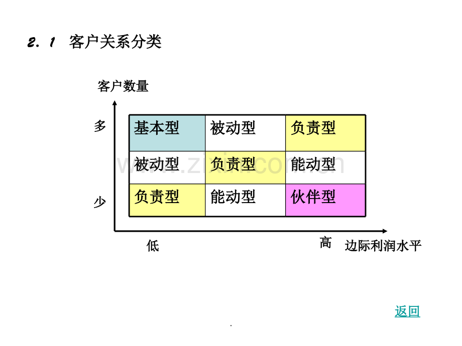 客户忠诚度分析.ppt_第2页